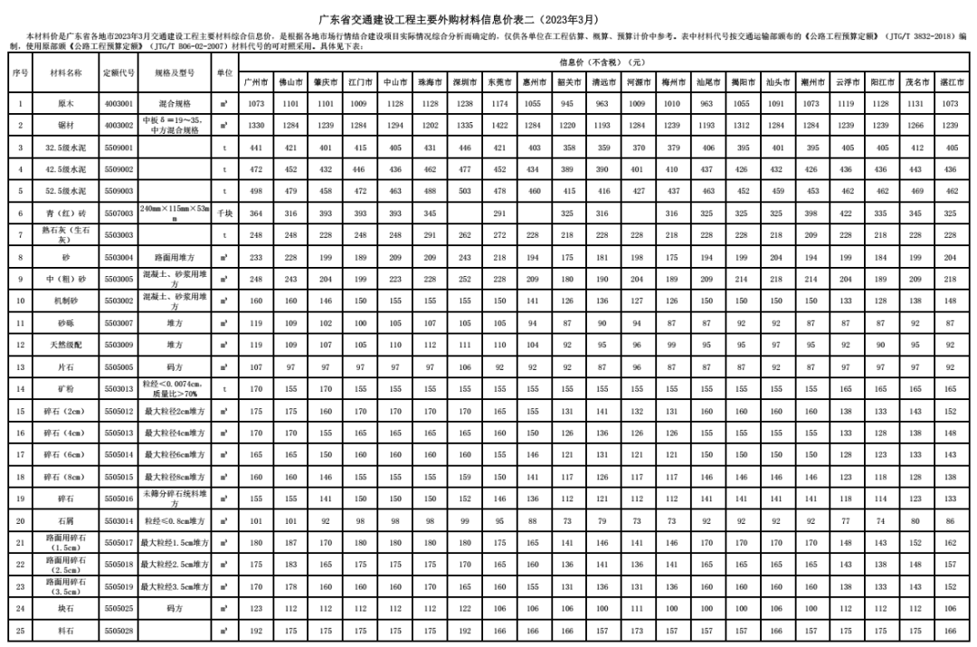 转发｜广东省交通建设工程主要外购材料信息价（2023年3月）