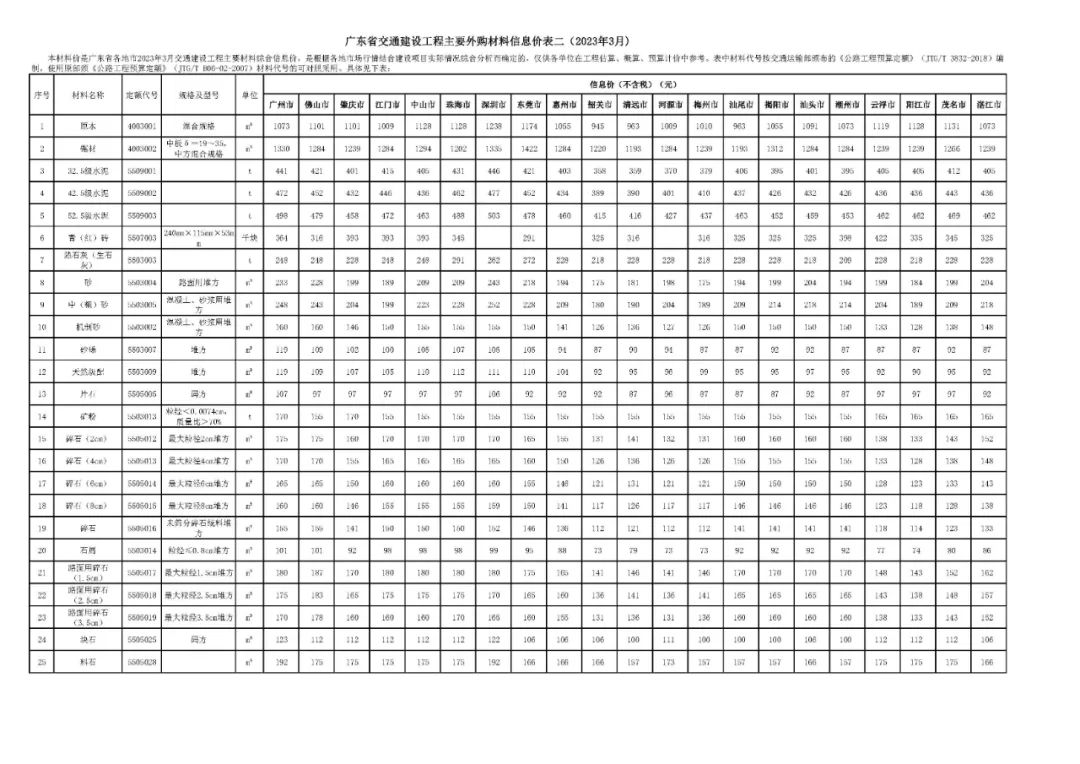 广东省交通建设工程主要外购材料信息价表二（2023年3月）