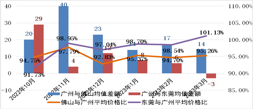 2023年3月广东省城市轨道交通工程劳务市场用工价格监测报告