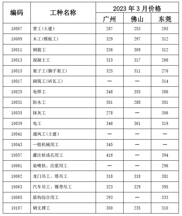 2023年3月广东省城市轨道交通工程劳务市场用工价格监测报告