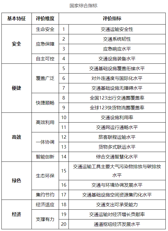 《交通强国建设评价指标体系》发布！