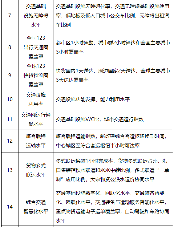 《交通强国建设评价指标体系》发布！