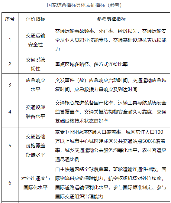 《交通强国建设评价指标体系》发布！