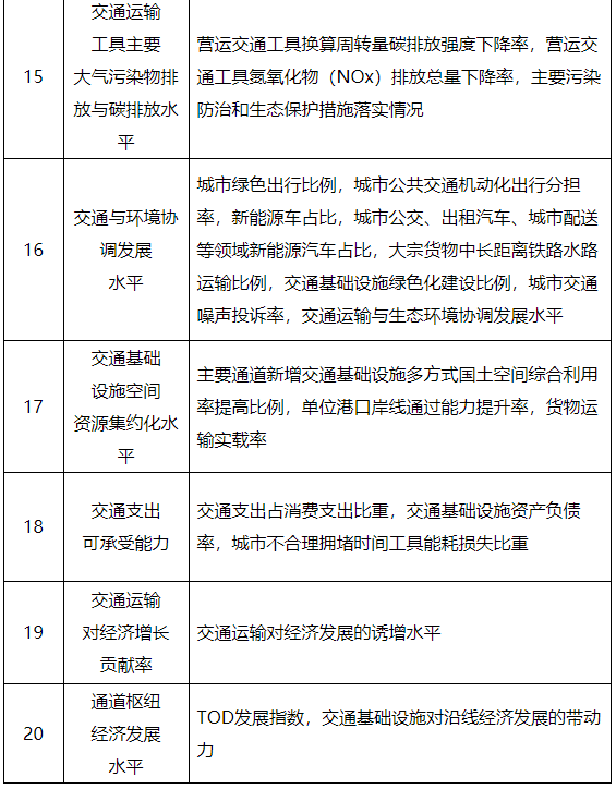 《交通强国建设评价指标体系》发布！