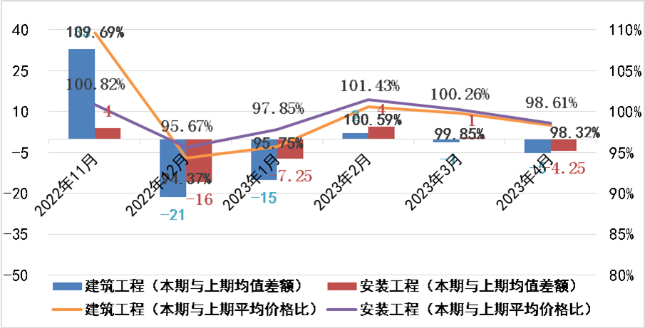 2023年4月广东省建筑安装工程劳务市场用工价格监测报告