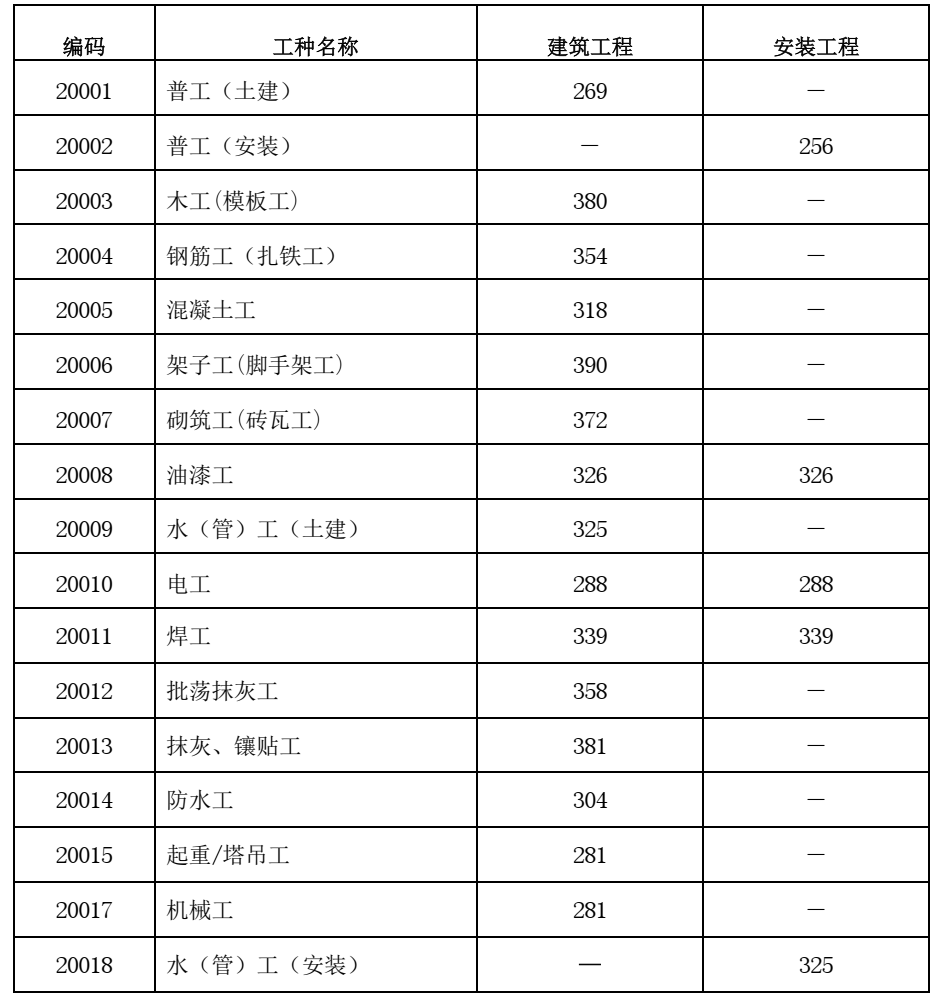 2023年4月广东省建筑安装工程劳务市场用工价格监测报告