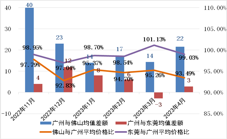 2023年4月广东省城市轨道交通工程劳务市场用工价格监测报告