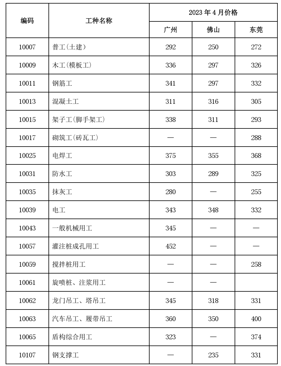 2023年4月广东省城市轨道交通工程劳务市场用工价格监测报告