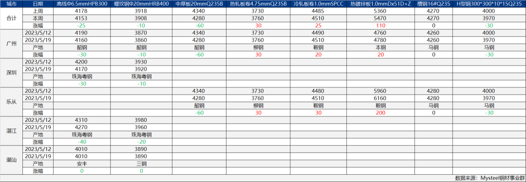 转发｜广东省钢材价格涨跌互现 预计下周偏弱震荡为主（5.12-5.19）