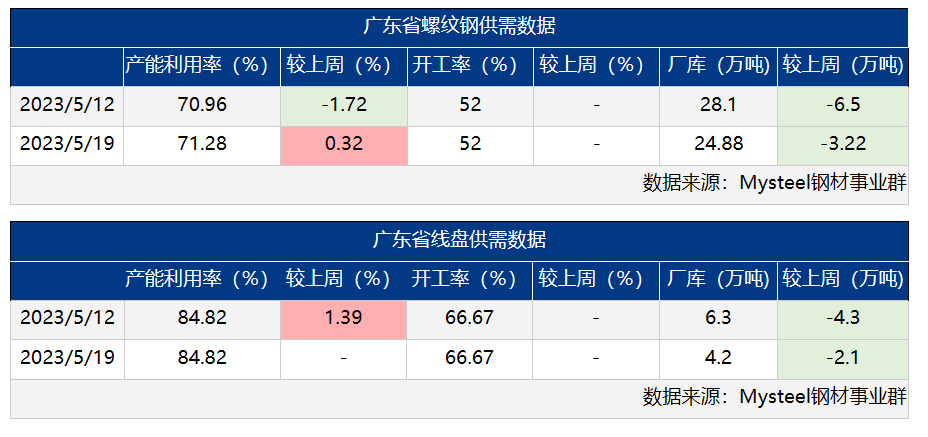 转发｜广东省钢材价格涨跌互现 预计下周偏弱震荡为主（5.12-5.19）