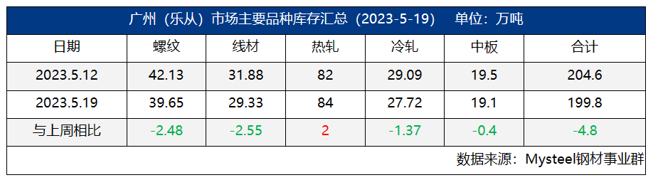 转发｜广东省钢材价格涨跌互现 预计下周偏弱震荡为主（5.12-5.19）