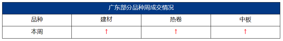 转发｜广东省钢材价格涨跌互现 预计下周偏弱震荡为主（5.12-5.19）