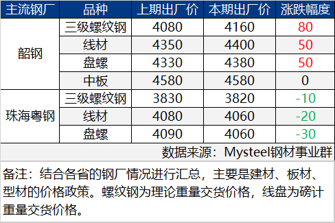 转发｜广东省钢材价格涨跌互现 预计下周偏弱震荡为主（5.12-5.19）