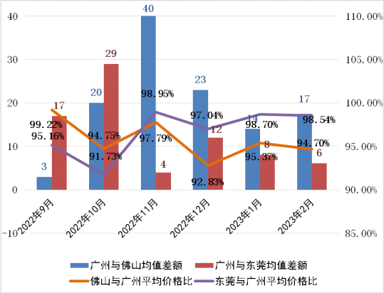 2023年2月广东省城市轨道交通工程劳务市场用工价格监测报告