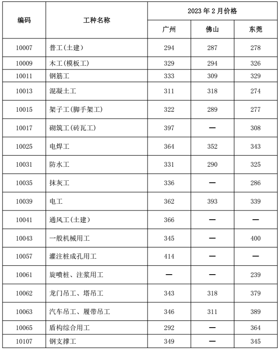 2023年2月广东省城市轨道交通工程劳务市场用工价格监测报告