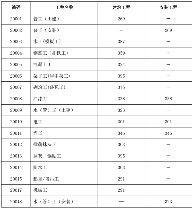 2023年2月广东省建筑安装工程劳务市场用工价格监测报告