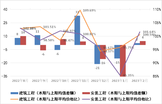 2023年2月广东省建筑安装工程劳务市场用工价格监测报告