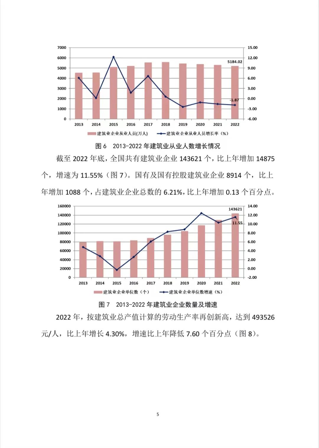 转发｜2022年建筑业发展统计分析