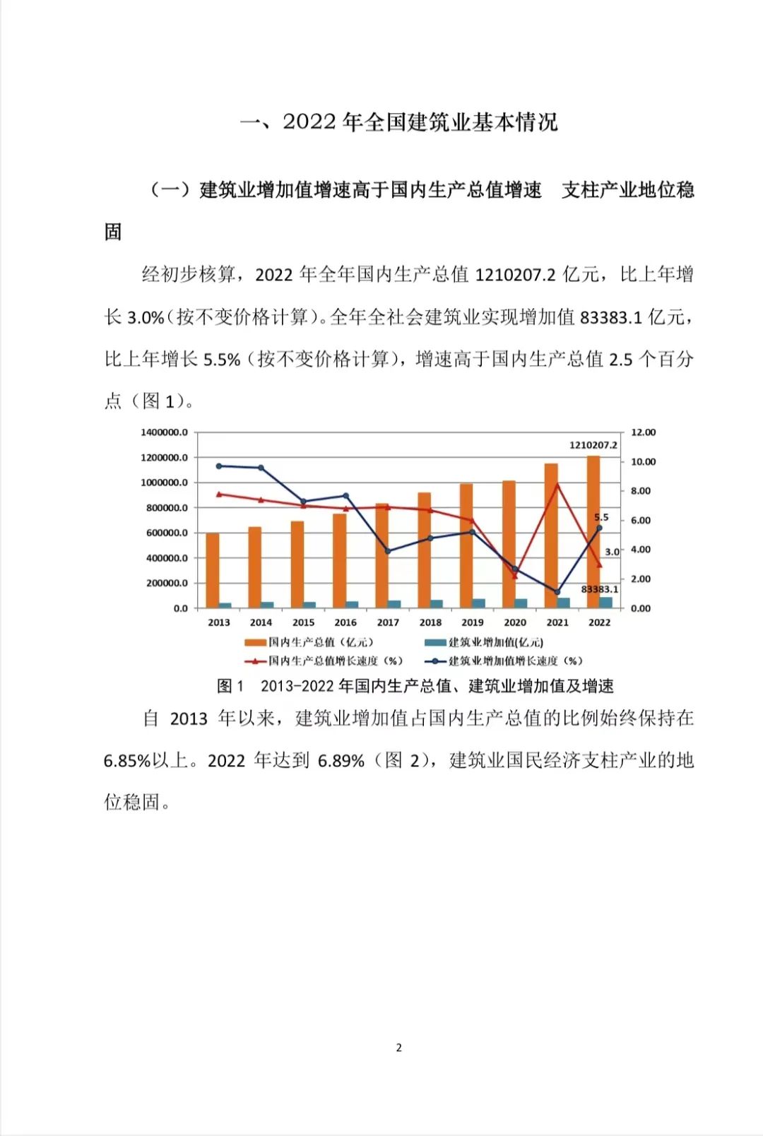 转发｜2022年建筑业发展统计分析