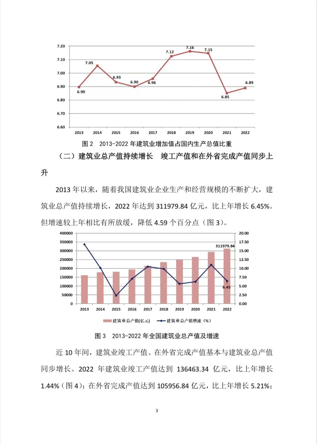 转发｜2022年建筑业发展统计分析