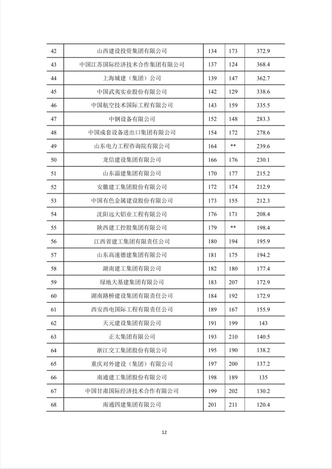 转发｜2022年建筑业发展统计分析