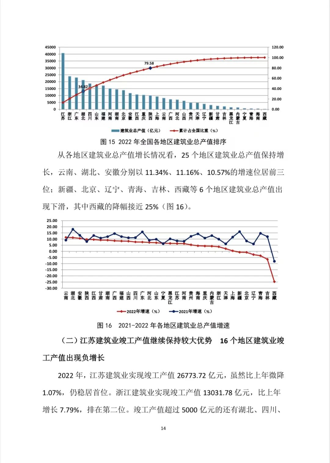 转发｜2022年建筑业发展统计分析