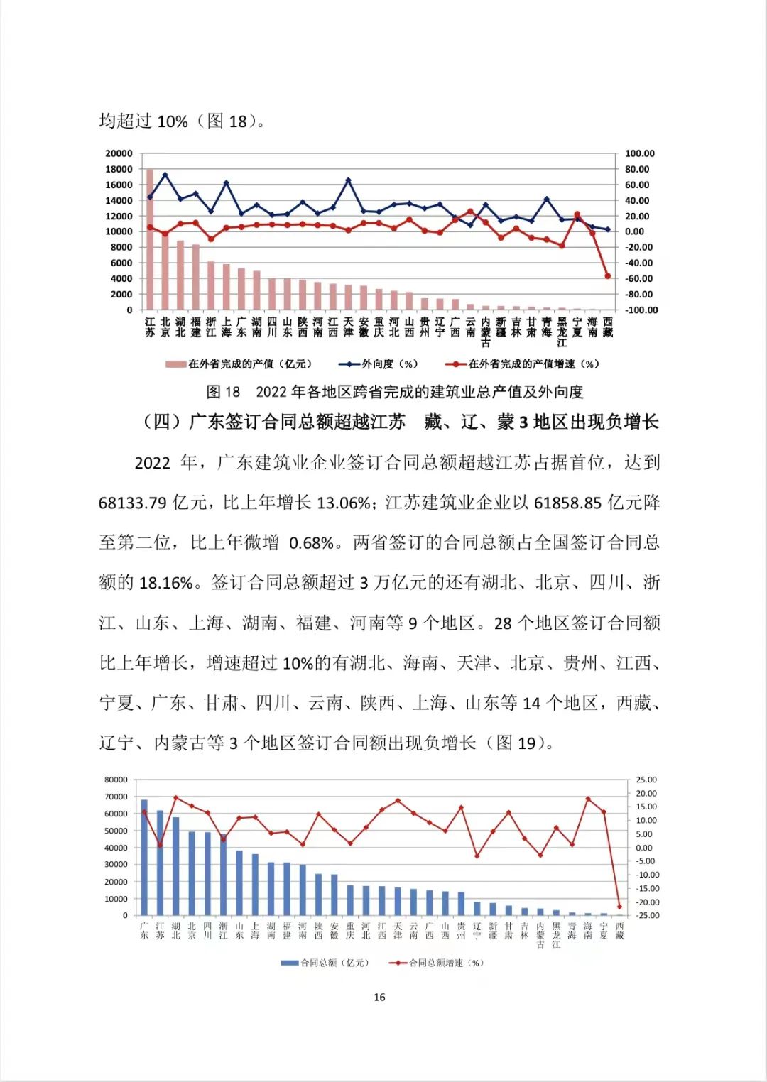 转发｜2022年建筑业发展统计分析