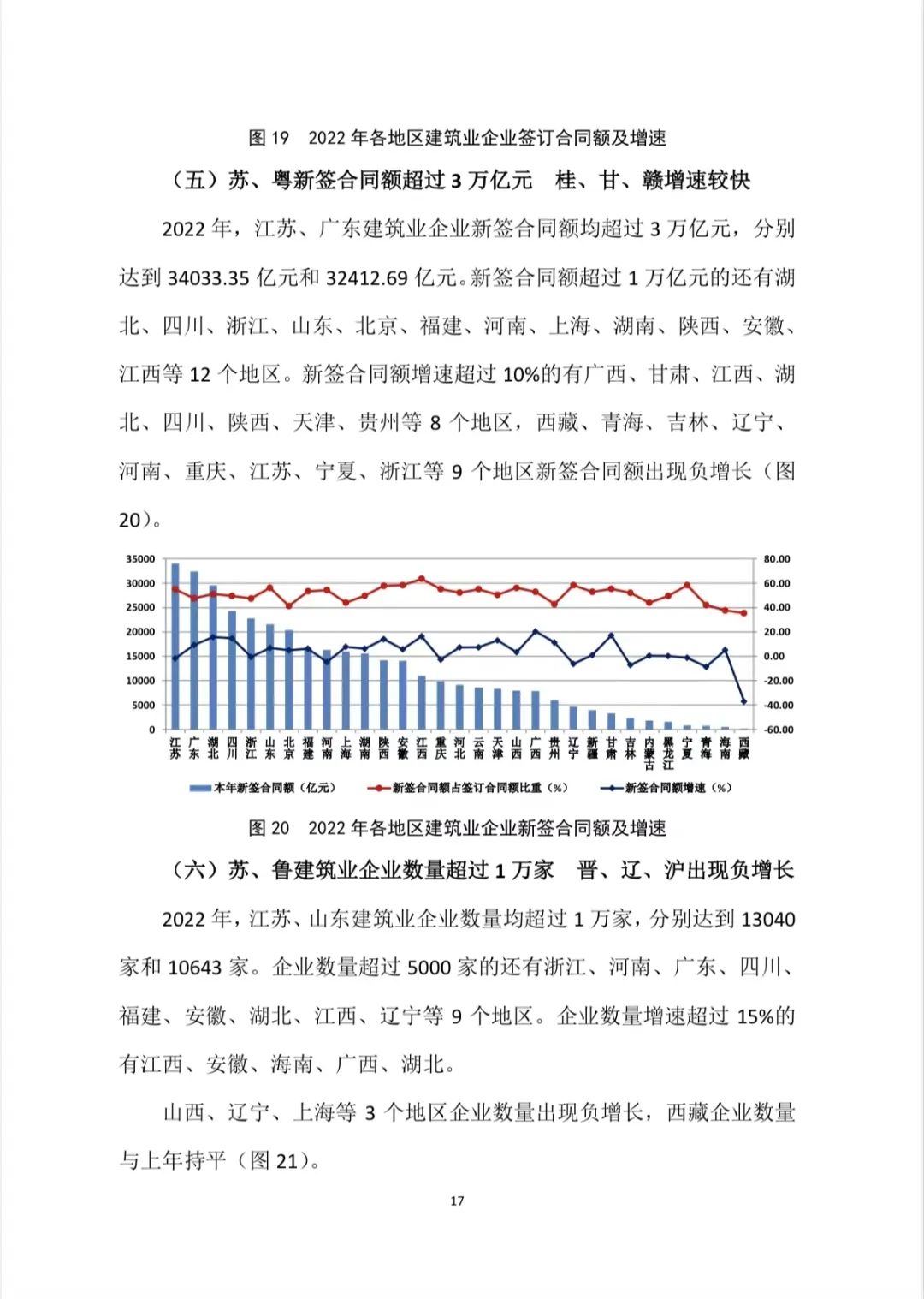 转发｜2022年建筑业发展统计分析