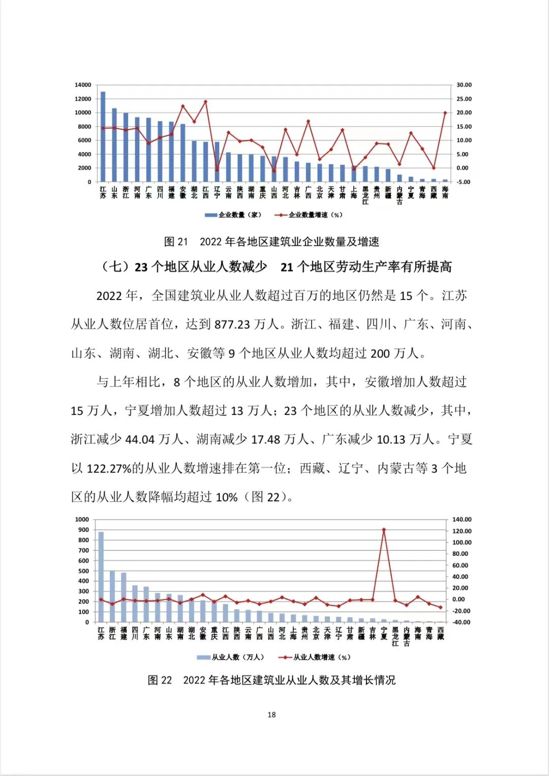 转发｜2022年建筑业发展统计分析