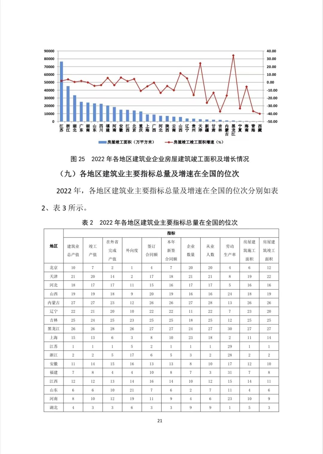 转发｜2022年建筑业发展统计分析