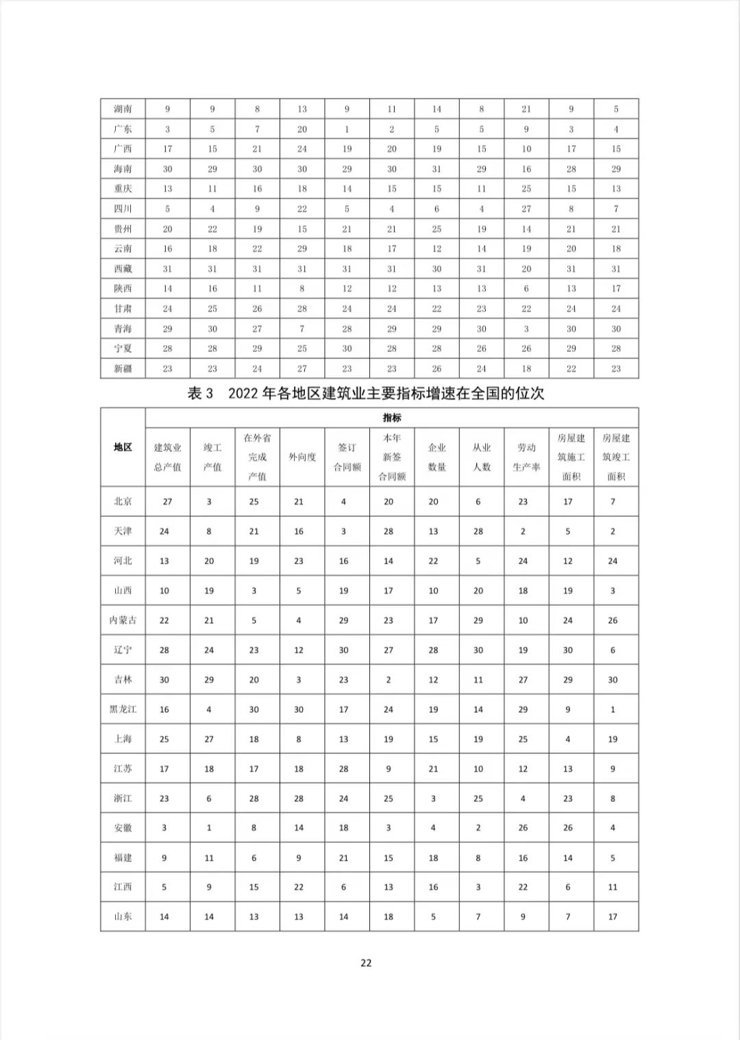 转发｜2022年建筑业发展统计分析