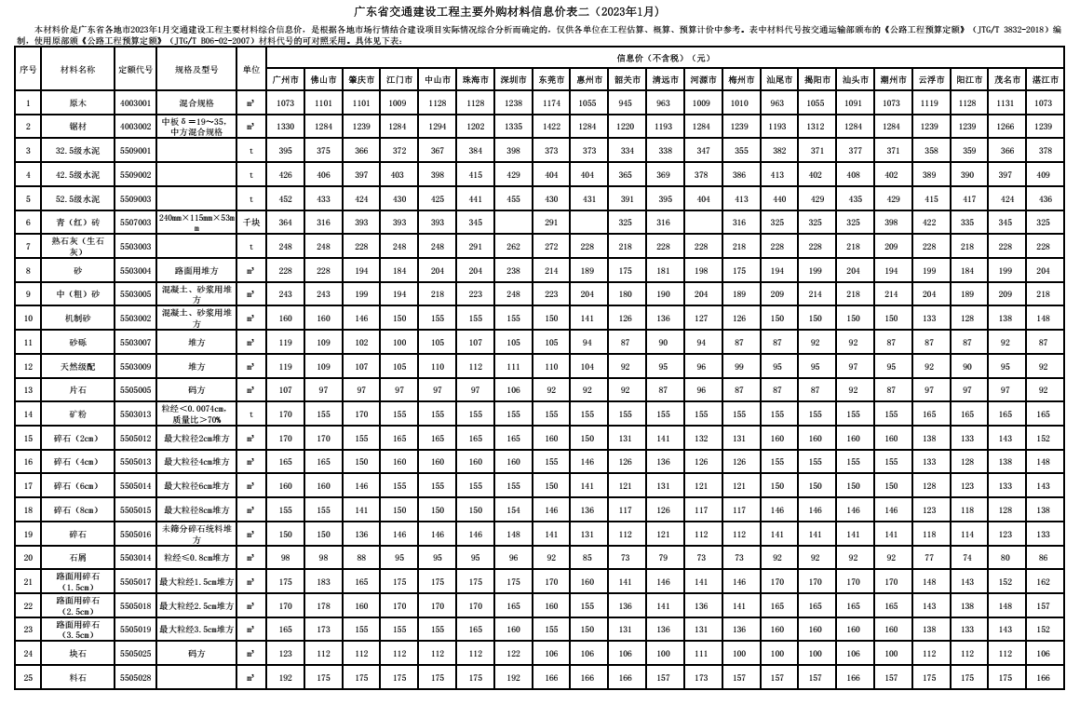 转发｜广东省交通建设工程主要外购材料信息价（2023年1月）