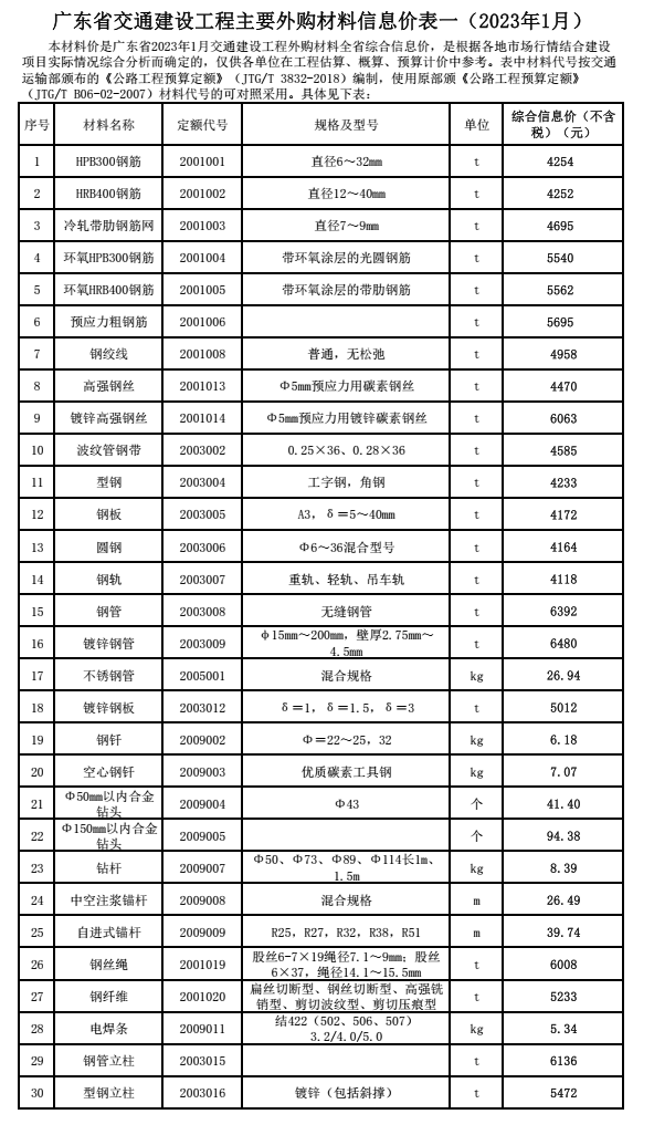 转发｜广东省交通建设工程主要外购材料信息价（2023年1月）