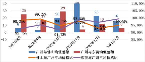 2023年1月广东省城市轨道交通工程劳务市场用工价格监测报告