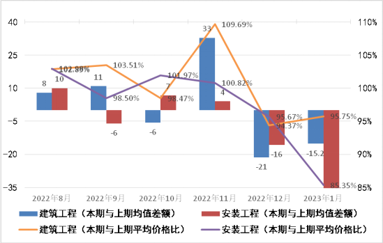 2023年1月广东省建筑安装工程劳务市场用工价格监测报告