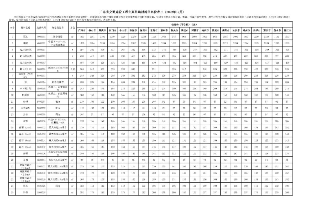 广东省交通建设工程主要外购材料信息价表二（2022年12月）