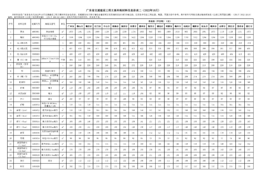 转载 | 广东省交通建设工程主要外购材料信息价表二（2022年10月）