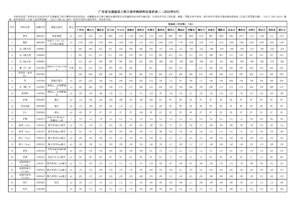 转载 | 广东省交通建设工程主要外购材料信息价表二（2022年9月）