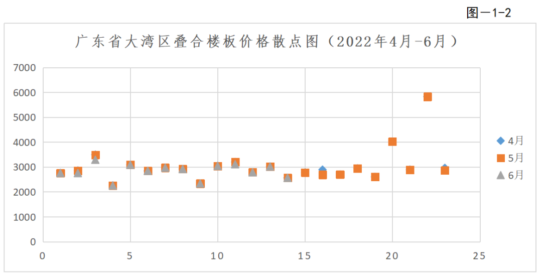 转载 | 2022年第二季度广东省（大湾区）装配式建筑预制构件价格分析报告