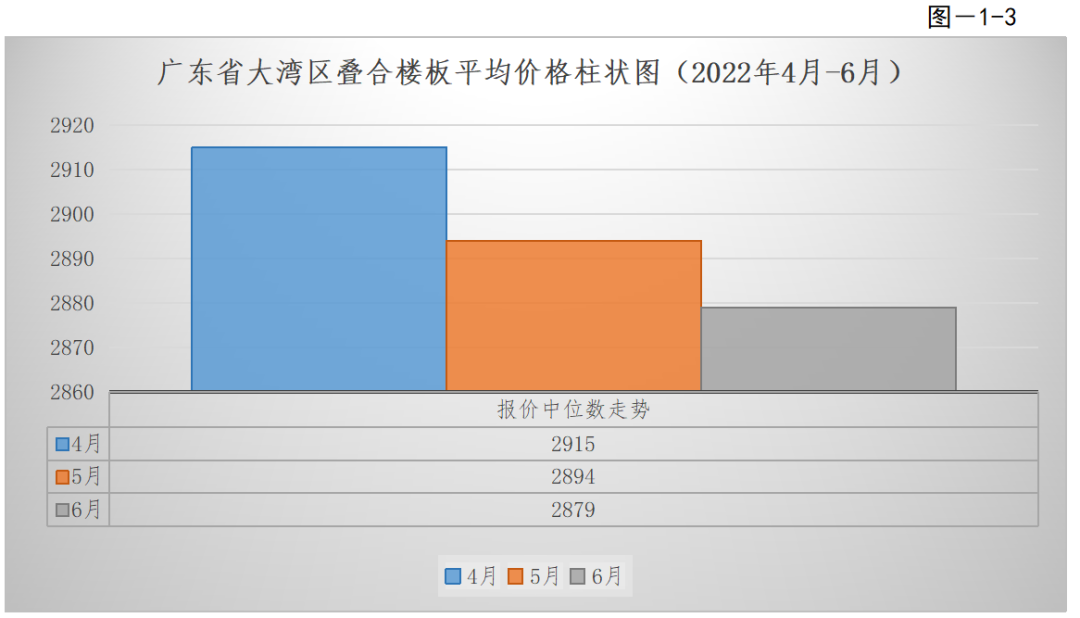 转载 | 2022年第二季度广东省（大湾区）装配式建筑预制构件价格分析报告