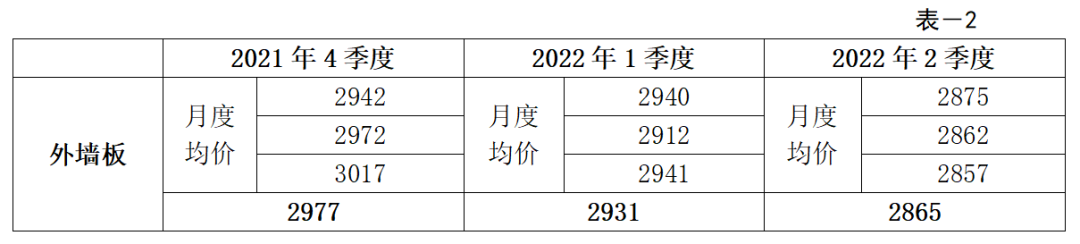 转载 | 2022年第二季度广东省（大湾区）装配式建筑预制构件价格分析报告