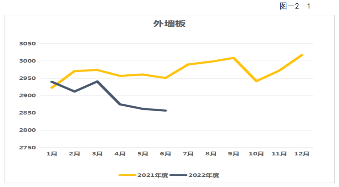 转载 | 2022年第二季度广东省（大湾区）装配式建筑预制构件价格分析报告