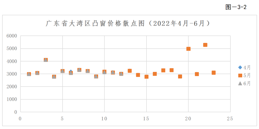 转载 | 2022年第二季度广东省（大湾区）装配式建筑预制构件价格分析报告