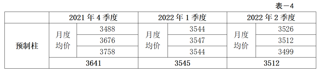 转载 | 2022年第二季度广东省（大湾区）装配式建筑预制构件价格分析报告