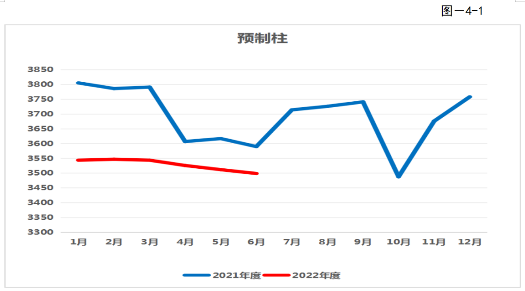 转载 | 2022年第二季度广东省（大湾区）装配式建筑预制构件价格分析报告