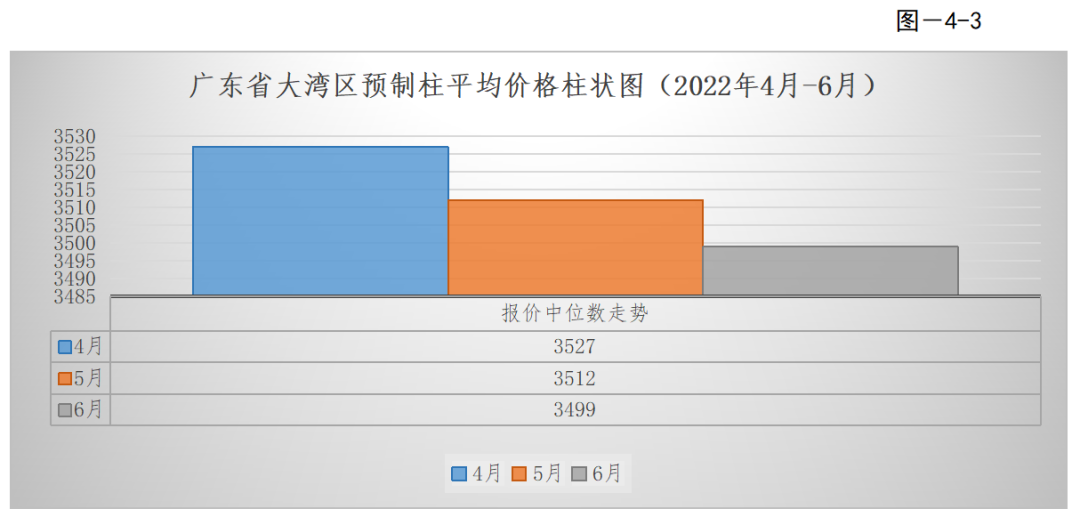 转载 | 2022年第二季度广东省（大湾区）装配式建筑预制构件价格分析报告