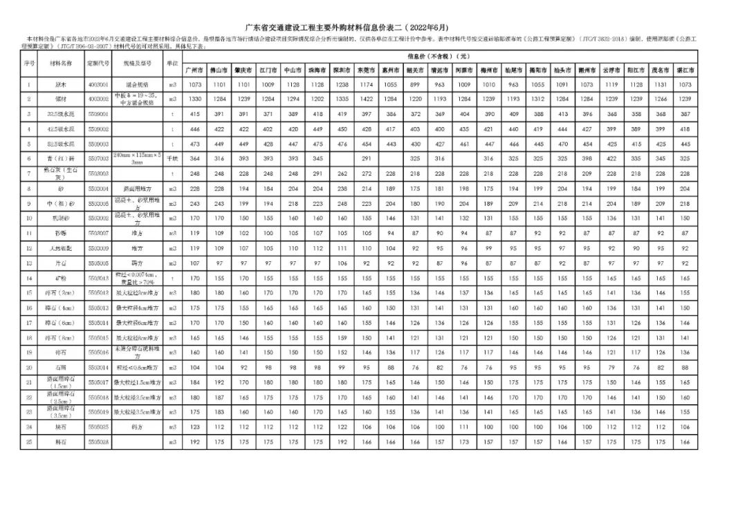 转载 | 广东省交通建设工程主要外购材料信息价表二（2022年6月）