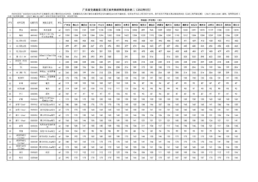 广东省交通建设工程主要外购材料信息价表二（2022年5月）