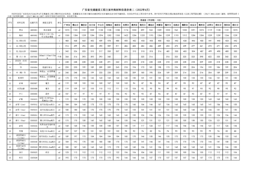 转载 | 广东省交通建设工程主要外购材料信息价表二（2022年4月）