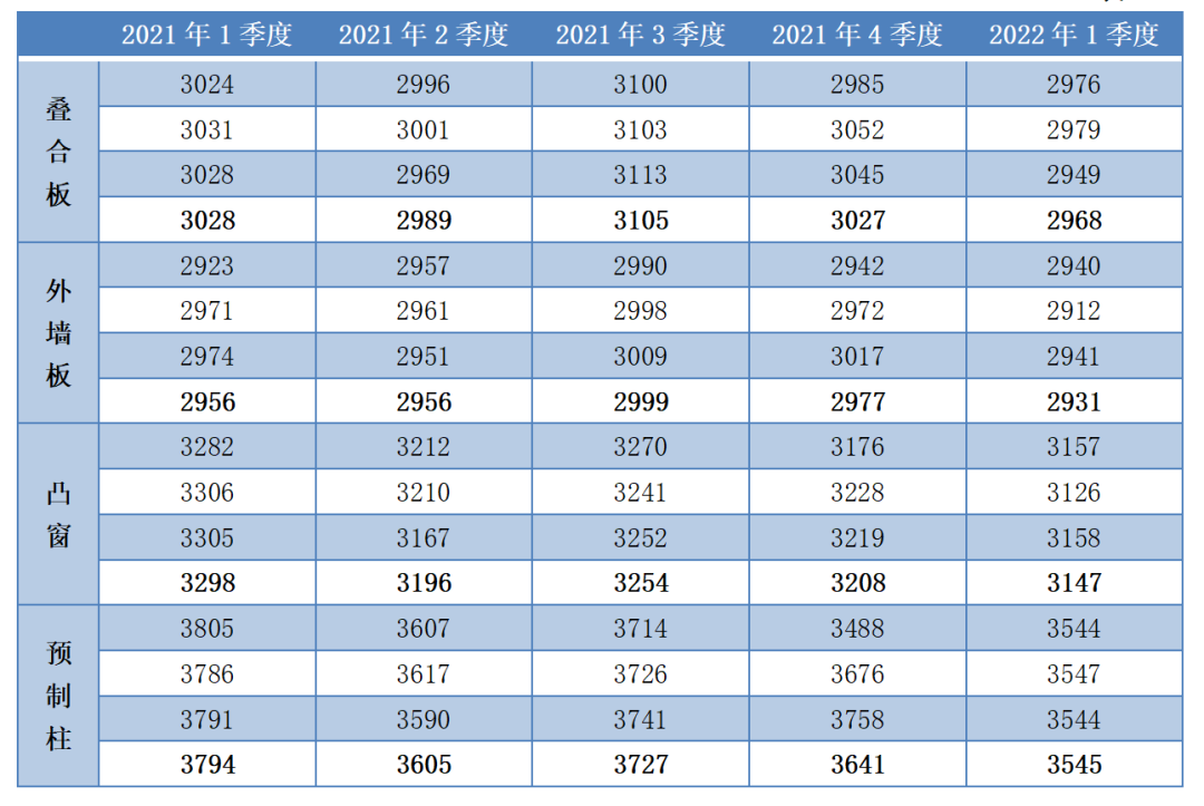 转载 | 关于发布2022年第一季度广东省（大湾区）装配式建筑预制构件价格的分析报告